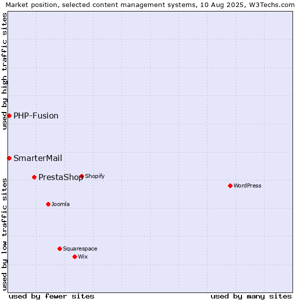 Market position of PrestaShop vs. PHP-Fusion vs. SmarterMail
