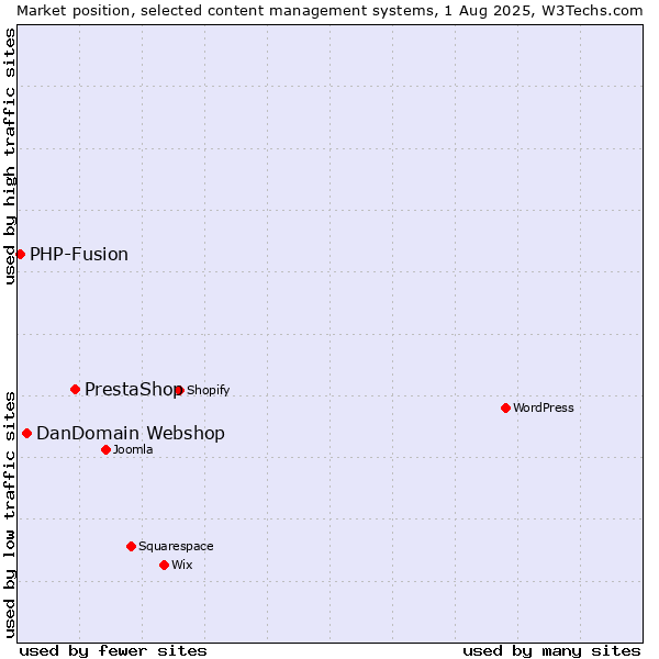 Market position of PrestaShop vs. DanDomain Webshop vs. PHP-Fusion