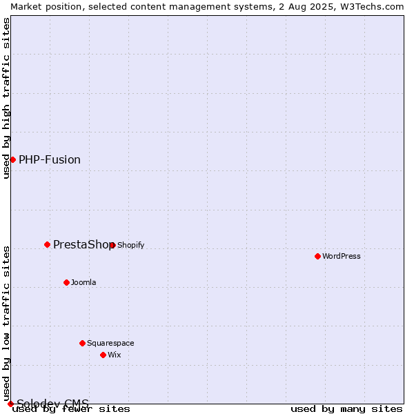 Market position of PrestaShop vs. PHP-Fusion vs. Solodev CMS