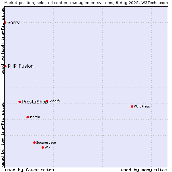 Market position of PrestaShop vs. PHP-Fusion vs. Sorry