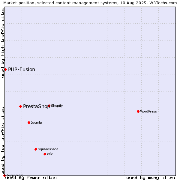 Market position of PrestaShop vs. PHP-Fusion vs. Spress