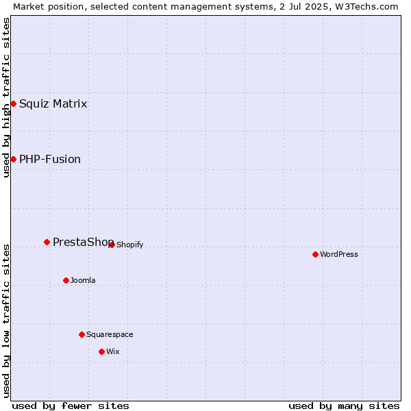 Market position of PrestaShop vs. Squiz Matrix vs. PHP-Fusion