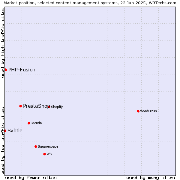 Market position of PrestaShop vs. PHP-Fusion vs. Svbtle