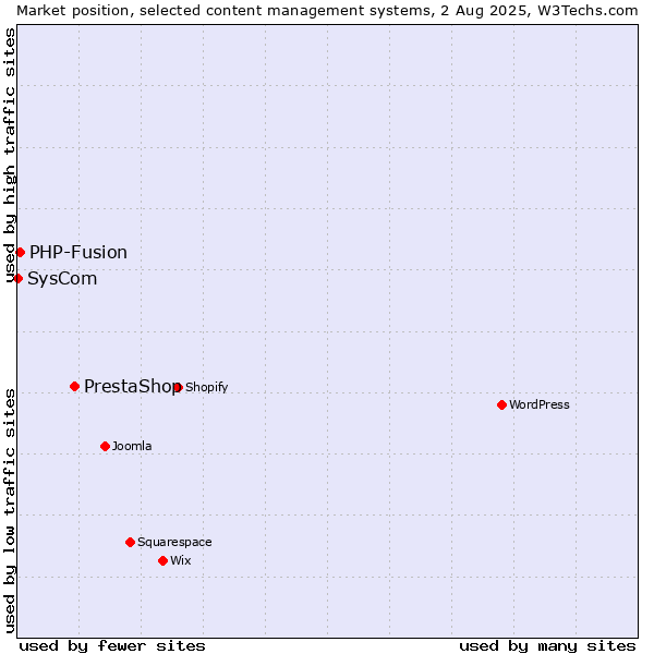 Market position of PrestaShop vs. PHP-Fusion vs. SysCom