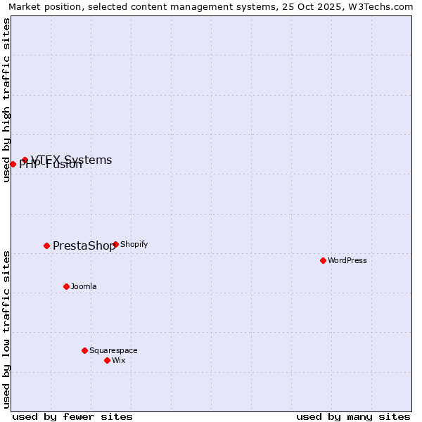 Market position of PrestaShop vs. VTEX Systems vs. PHP-Fusion