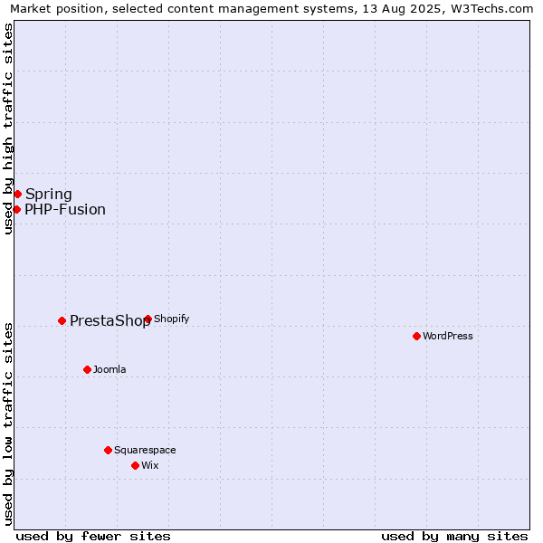 Market position of PrestaShop vs. Spring vs. PHP-Fusion