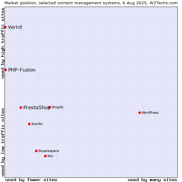 Market position of PrestaShop vs. PHP-Fusion vs. Verint
