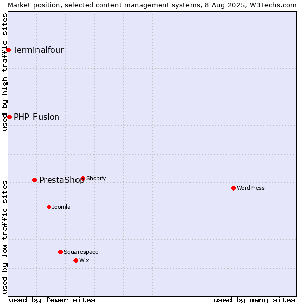 Market position of PrestaShop vs. PHP-Fusion vs. Terminalfour