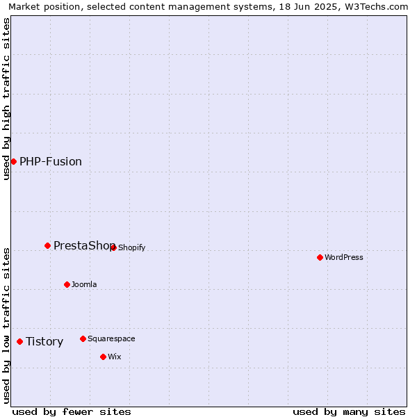 Market position of PrestaShop vs. Tistory vs. PHP-Fusion