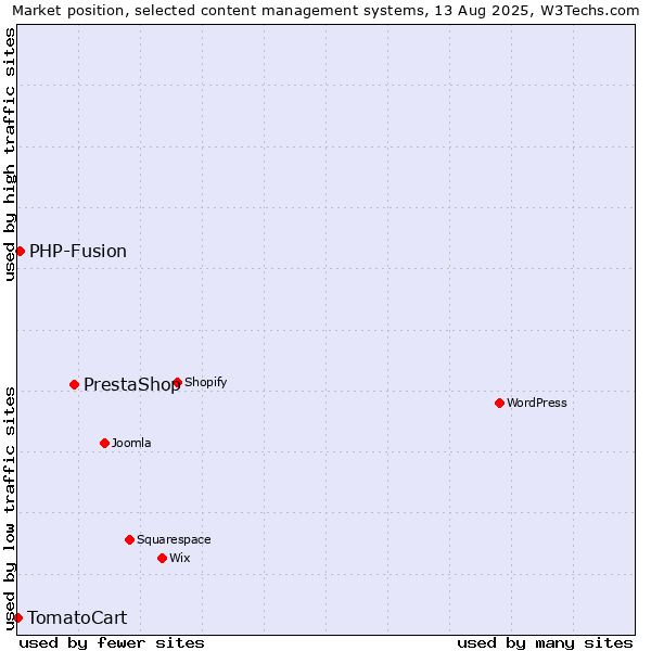 Market position of PrestaShop vs. PHP-Fusion vs. TomatoCart