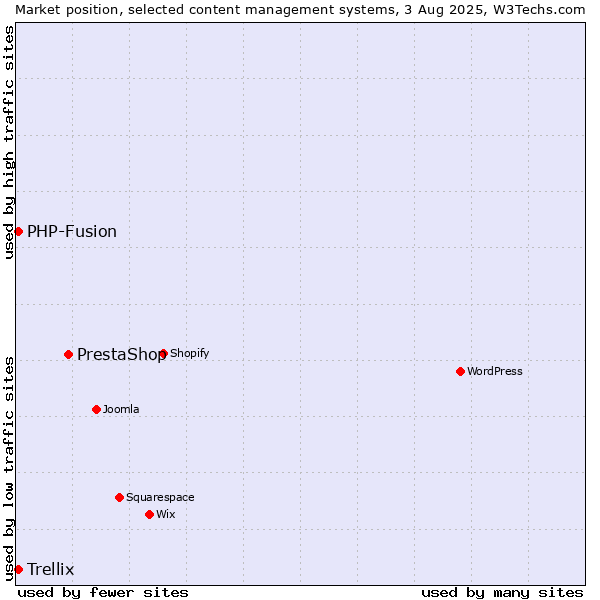 Market position of PrestaShop vs. PHP-Fusion vs. Trellix