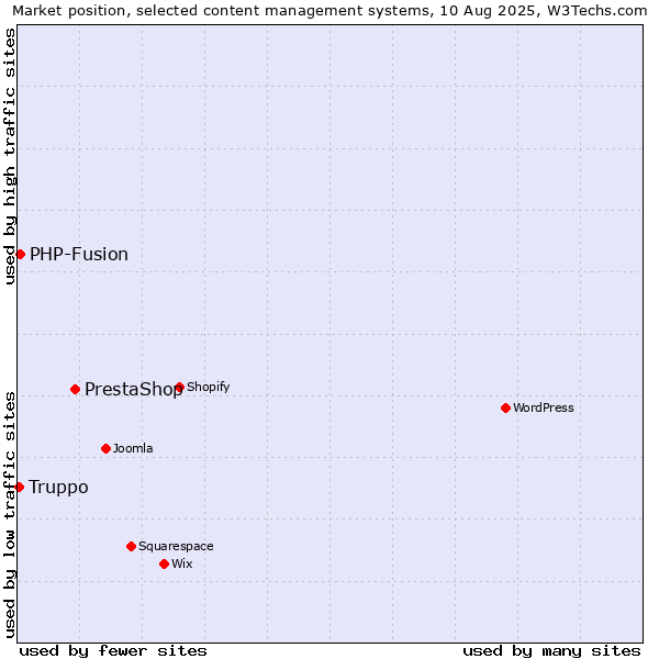 Market position of PrestaShop vs. PHP-Fusion vs. Truppo