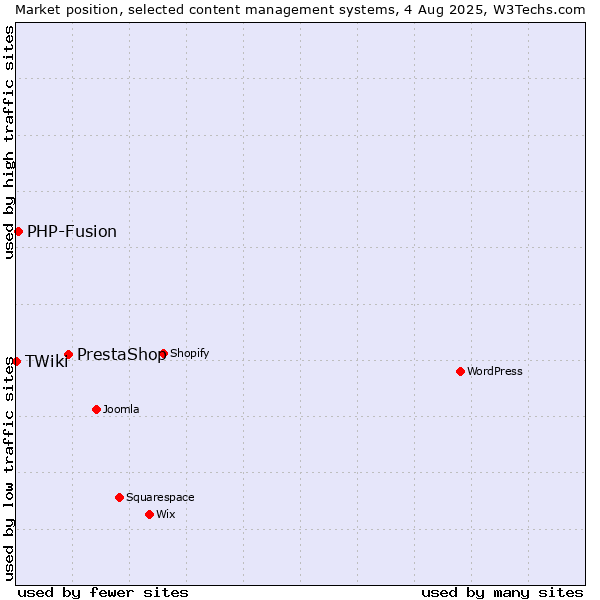Market position of PrestaShop vs. PHP-Fusion vs. TWiki