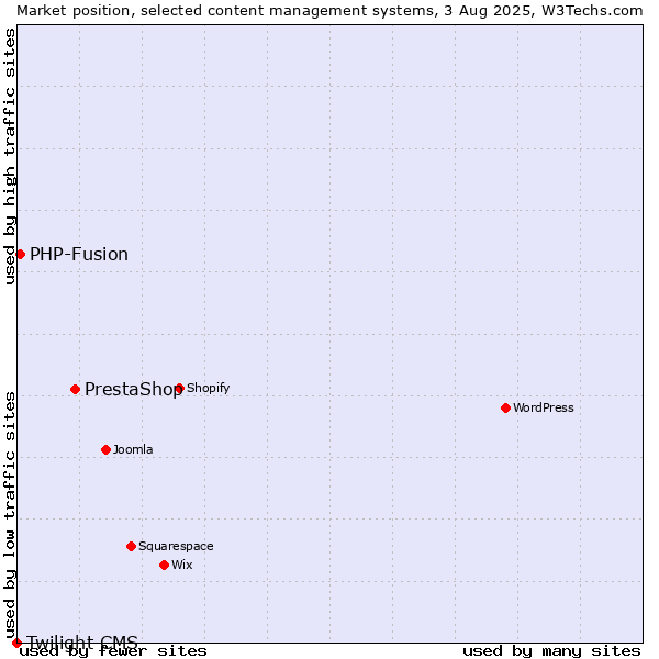 Market position of PrestaShop vs. PHP-Fusion vs. Twilight CMS
