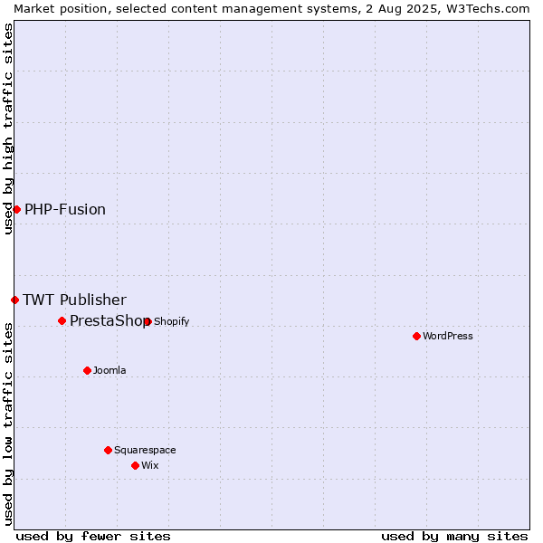 Market position of PrestaShop vs. PHP-Fusion vs. TWT Publisher