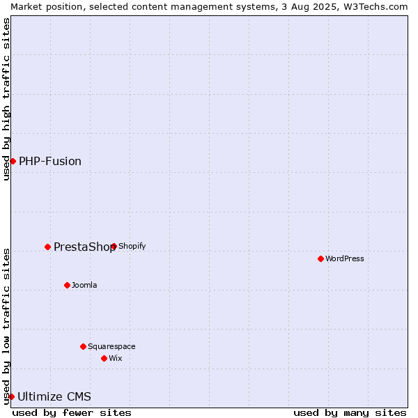 Market position of PrestaShop vs. PHP-Fusion vs. Ultimize CMS