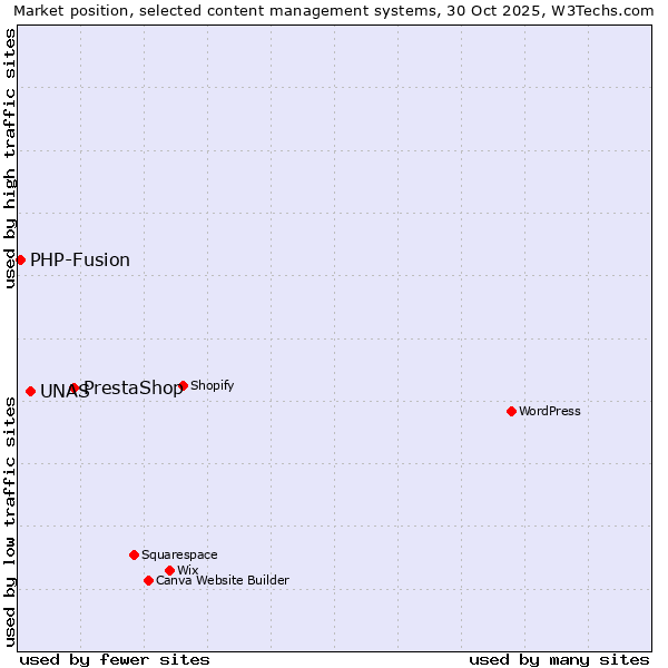 Market position of PrestaShop vs. UNAS vs. PHP-Fusion