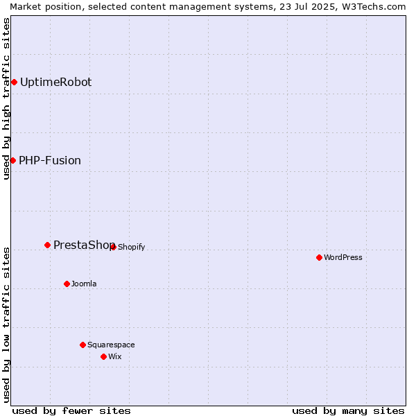 Market position of PrestaShop vs. UptimeRobot vs. PHP-Fusion