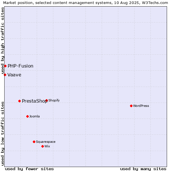 Market position of PrestaShop vs. PHP-Fusion vs. Vaave