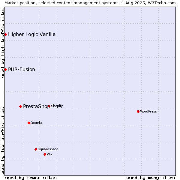 Market position of PrestaShop vs. PHP-Fusion vs. Higher Logic Vanilla