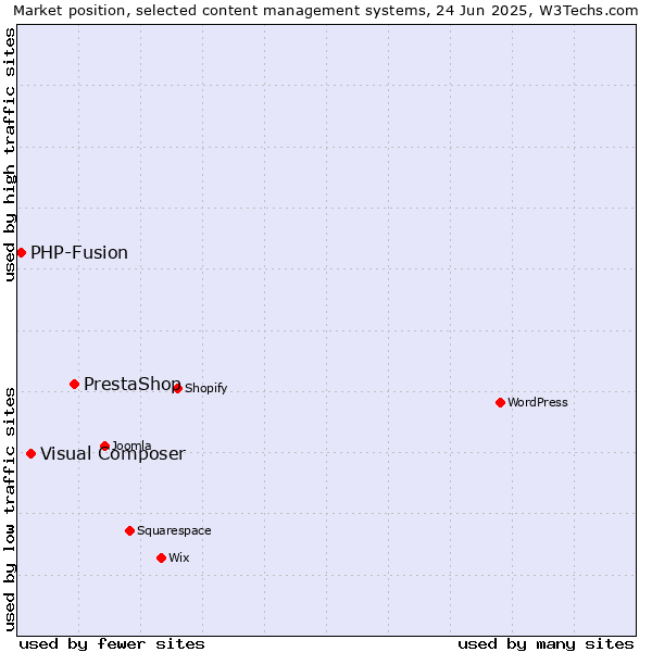 Market position of PrestaShop vs. Visual Composer vs. PHP-Fusion