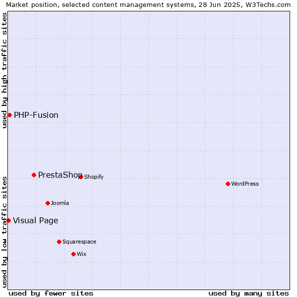 Market position of PrestaShop vs. PHP-Fusion vs. Visual Page