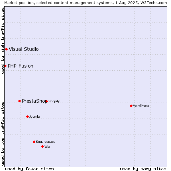 Market position of PrestaShop vs. Visual Studio vs. PHP-Fusion