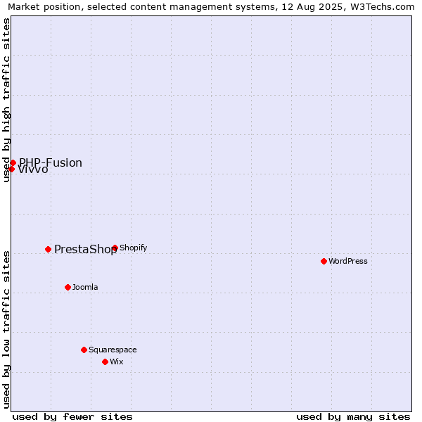 Market position of PrestaShop vs. PHP-Fusion vs. Vivvo