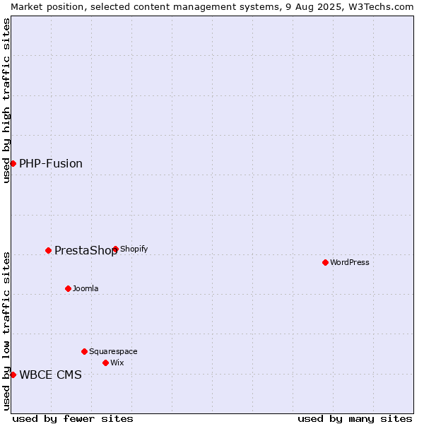 Market position of PrestaShop vs. PHP-Fusion vs. WBCE CMS