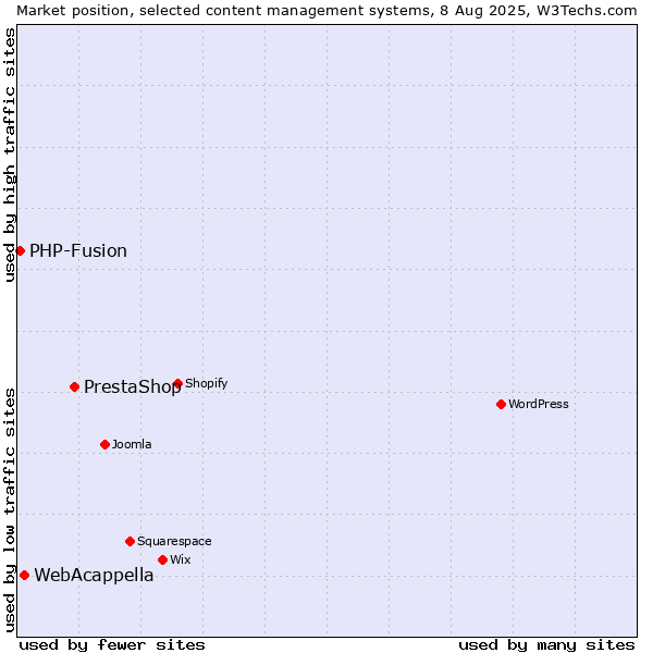 Market position of PrestaShop vs. WebAcappella vs. PHP-Fusion