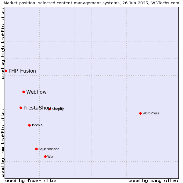 Market position of Webflow vs. PrestaShop vs. PHP-Fusion