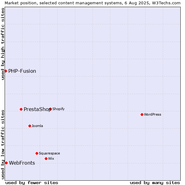 Market position of PrestaShop vs. WebFronts vs. PHP-Fusion