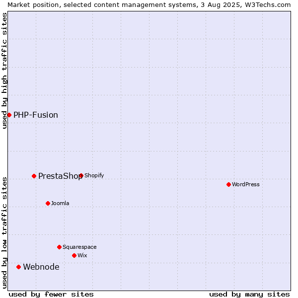 Market position of PrestaShop vs. Webnode vs. PHP-Fusion