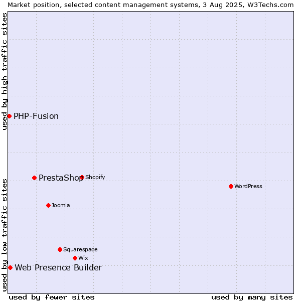 Market position of PrestaShop vs. Web Presence Builder vs. PHP-Fusion