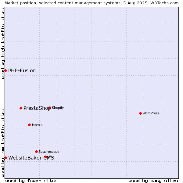 Market position of PrestaShop vs. PHP-Fusion vs. WebsiteBaker CMS