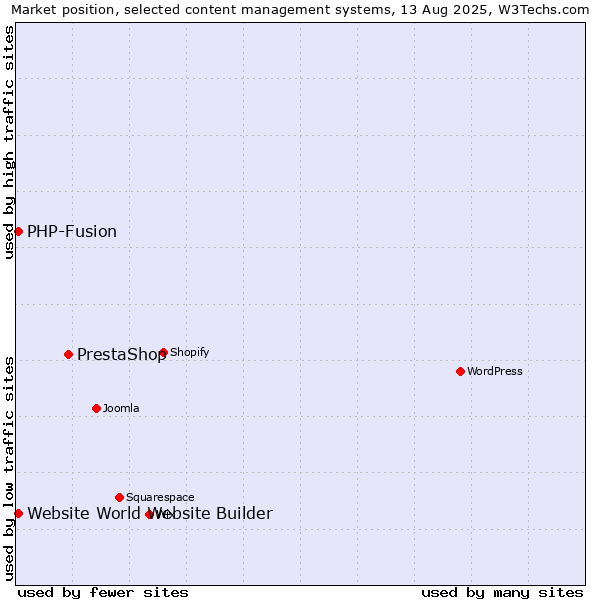 Market position of PrestaShop vs. PHP-Fusion vs. Website World Website Builder
