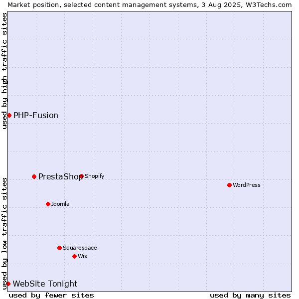 Market position of PrestaShop vs. PHP-Fusion vs. WebSite Tonight
