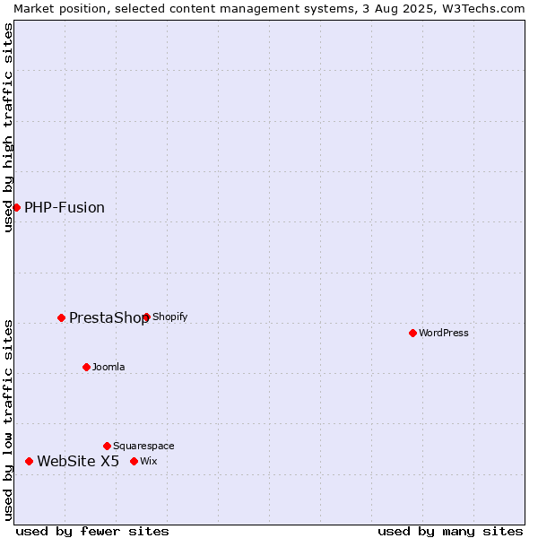 Market position of PrestaShop vs. WebSite X5 vs. PHP-Fusion