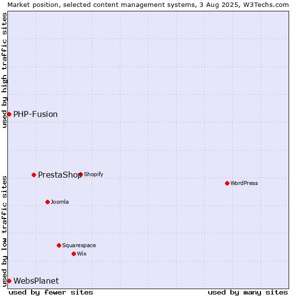 Market position of PrestaShop vs. PHP-Fusion vs. WebsPlanet