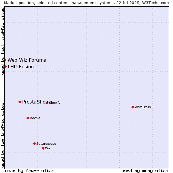 Market position of PrestaShop vs. PHP-Fusion vs. Web Wiz Forums