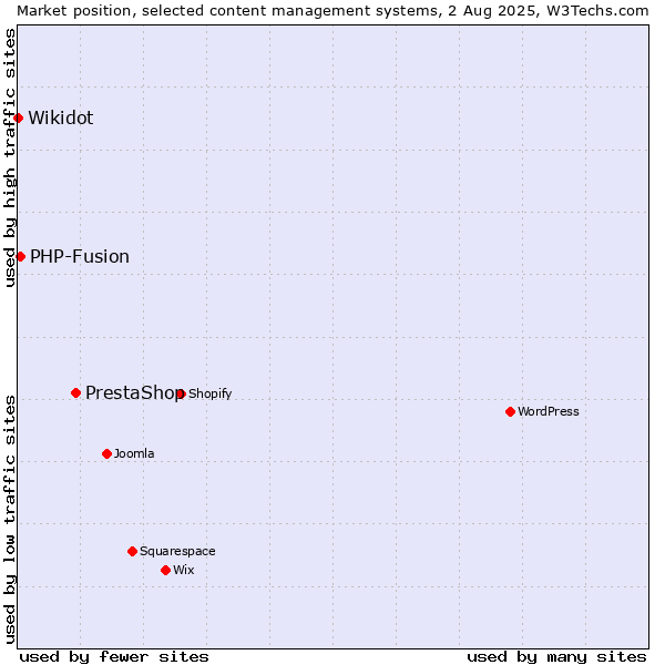 Market position of PrestaShop vs. PHP-Fusion vs. Wikidot