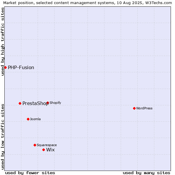 Market position of Wix vs. PrestaShop vs. PHP-Fusion