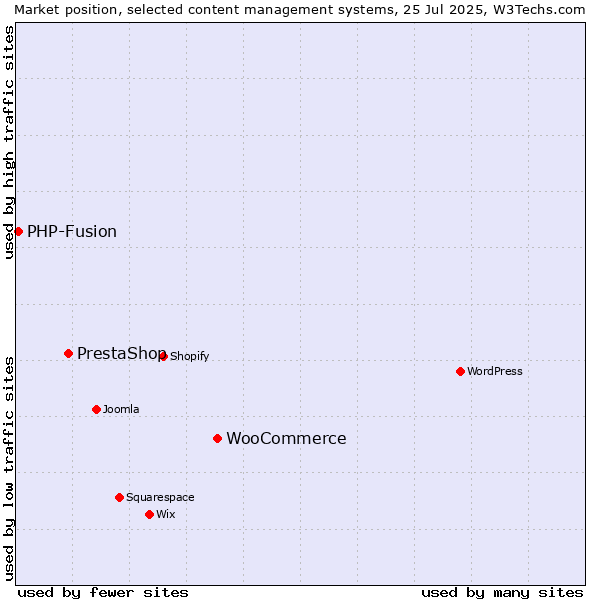 Market position of WooCommerce vs. PrestaShop vs. PHP-Fusion