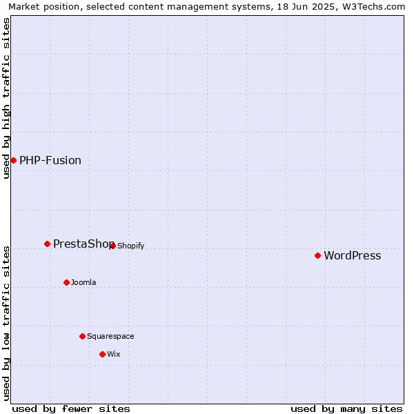 Market position of WordPress vs. PrestaShop vs. PHP-Fusion