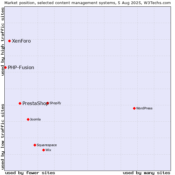Market position of PrestaShop vs. XenForo vs. PHP-Fusion