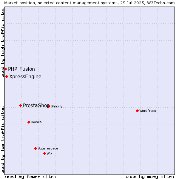Market position of PrestaShop vs. XpressEngine vs. PHP-Fusion