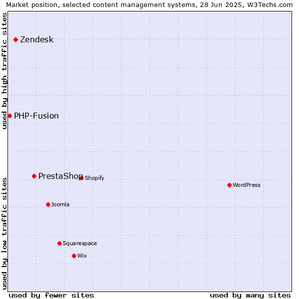 Market position of PrestaShop vs. Zendesk vs. PHP-Fusion