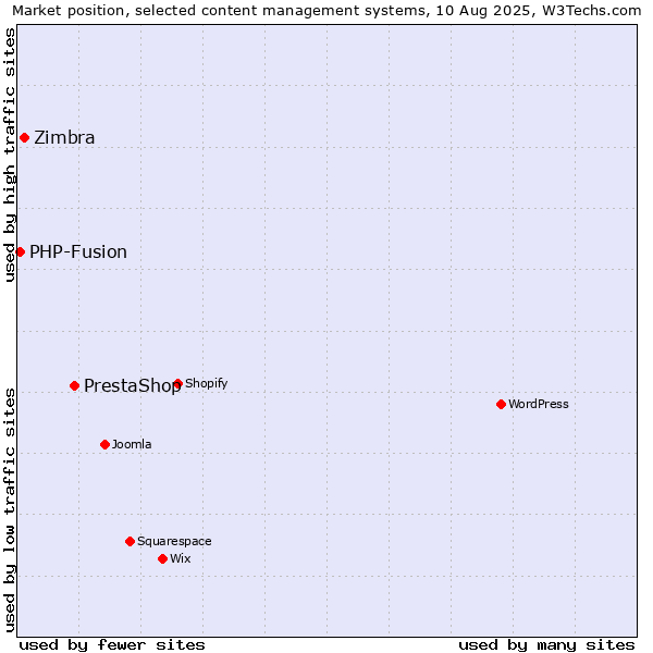 Market position of PrestaShop vs. Zimbra vs. PHP-Fusion