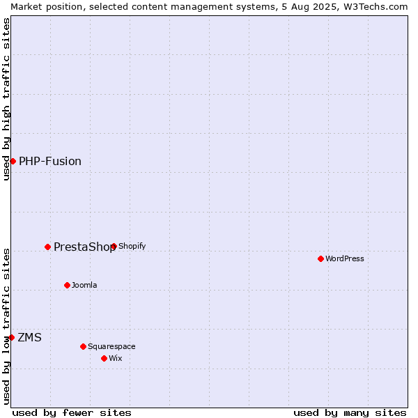 Market position of PrestaShop vs. PHP-Fusion vs. ZMS