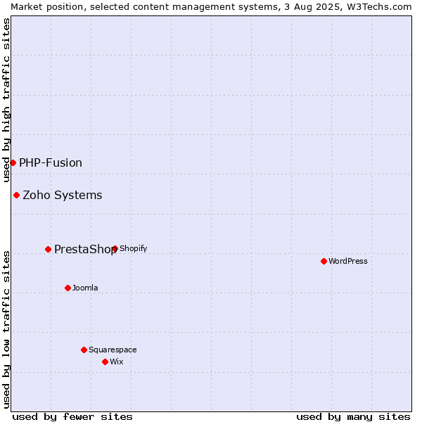 Market position of PrestaShop vs. Zoho Systems vs. PHP-Fusion